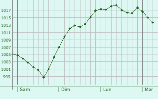 Graphe de la pression atmosphrique prvue pour Jalesches