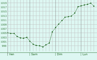 Graphe de la pression atmosphrique prvue pour Saint-Androny