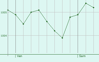 Graphe de la pression atmosphrique prvue pour Poix