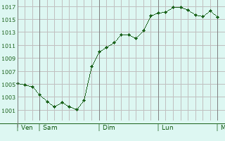 Graphe de la pression atmosphrique prvue pour Saint-Germier
