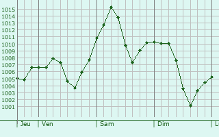 Graphe de la pression atmosphrique prvue pour Gutao