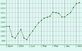 Graphe de la pression atmosphrique prvue pour Xunchang