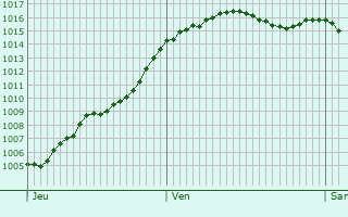 Graphe de la pression atmosphrique prvue pour Nohant-en-Graay