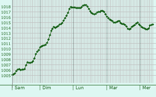 Graphe de la pression atmosphrique prvue pour Devrek