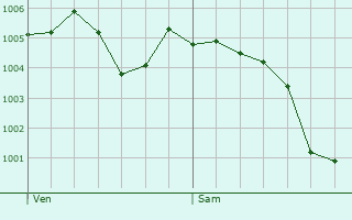 Graphe de la pression atmosphrique prvue pour Saint-Andeux