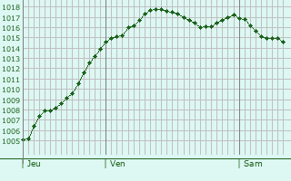 Graphe de la pression atmosphrique prvue pour Burnand