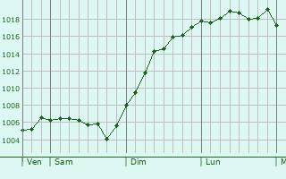Graphe de la pression atmosphrique prvue pour Lignol-le-Chteau