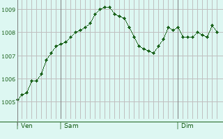 Graphe de la pression atmosphrique prvue pour Hessisch Oldendorf