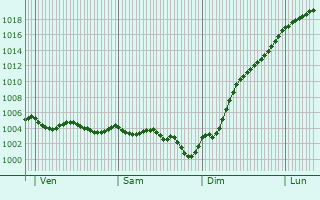 Graphe de la pression atmosphrique prvue pour Saint-Hilliers