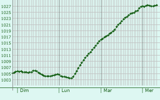 Graphe de la pression atmosphrique prvue pour Ouessant