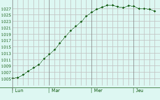 Graphe de la pression atmosphrique prvue pour Varengeville-sur-Mer