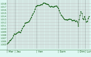 Graphe de la pression atmosphrique prvue pour La Dornac