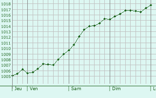 Graphe de la pression atmosphrique prvue pour Ystad