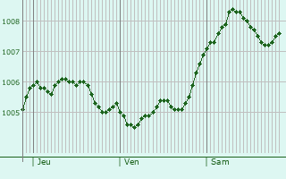 Graphe de la pression atmosphrique prvue pour Bad Lippspringe