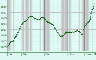 Graphe de la pression atmosphrique prvue pour Clmont