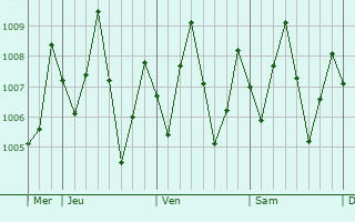 Graphe de la pression atmosphrique prvue pour Rawai