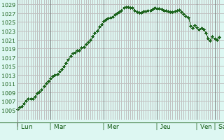 Graphe de la pression atmosphrique prvue pour La Herlire