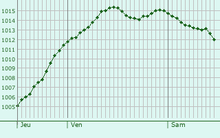 Graphe de la pression atmosphrique prvue pour Barville-en-Gtinais