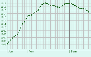 Graphe de la pression atmosphrique prvue pour Vitreux