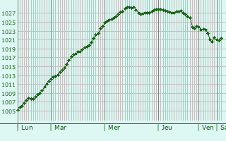 Graphe de la pression atmosphrique prvue pour Martinpuich