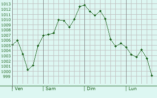 Graphe de la pression atmosphrique prvue pour Yerba Buena