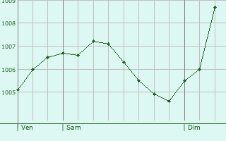 Graphe de la pression atmosphrique prvue pour Bettelainville