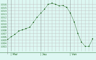 Graphe de la pression atmosphrique prvue pour Weststadt