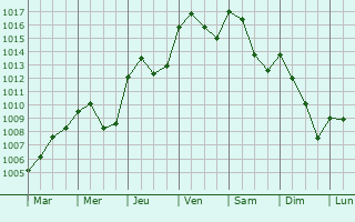 Graphe de la pression atmosphrique prvue pour Pruzilly