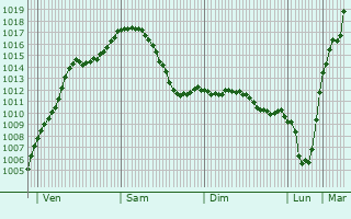 Graphe de la pression atmosphrique prvue pour Dulingen