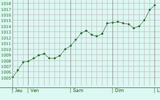 Graphe de la pression atmosphrique prvue pour Gubin