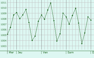 Graphe de la pression atmosphrique prvue pour Savalou