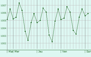 Graphe de la pression atmosphrique prvue pour Talhar