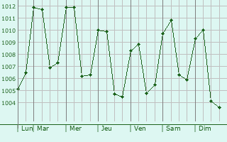 Graphe de la pression atmosphrique prvue pour Nebaj