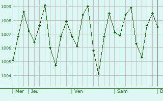 Graphe de la pression atmosphrique prvue pour Kualatungkal