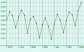 Graphe de la pression atmosphrique prvue pour Bang Pakong
