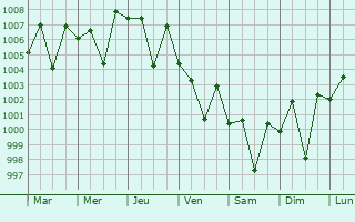 Graphe de la pression atmosphrique prvue pour Kotri