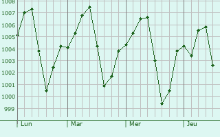 Graphe de la pression atmosphrique prvue pour Kumo