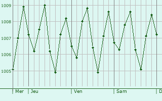 Graphe de la pression atmosphrique prvue pour Mersing