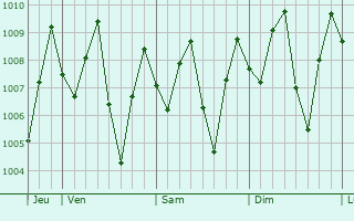 Graphe de la pression atmosphrique prvue pour Bahau