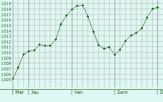 Graphe de la pression atmosphrique prvue pour Slovenj Gradec