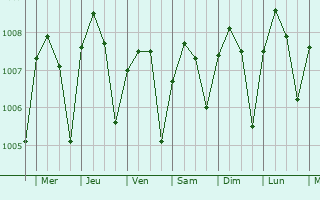 Graphe de la pression atmosphrique prvue pour Ko Samui