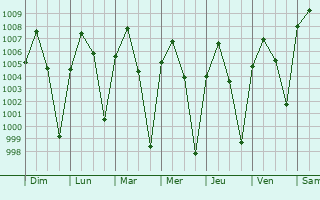 Graphe de la pression atmosphrique prvue pour Fabens