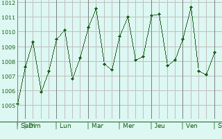 Graphe de la pression atmosphrique prvue pour Okola