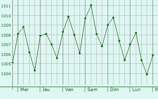 Graphe de la pression atmosphrique prvue pour Nyaungdon