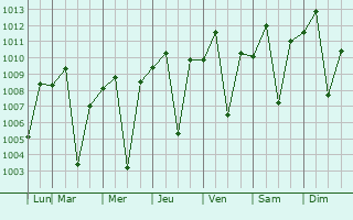 Graphe de la pression atmosphrique prvue pour Masaya Sur