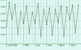 Graphe de la pression atmosphrique prvue pour Aitape