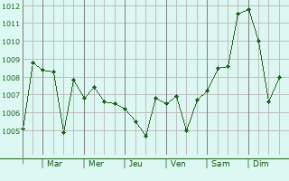Graphe de la pression atmosphrique prvue pour Homs