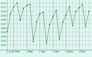 Graphe de la pression atmosphrique prvue pour Carhuamayo