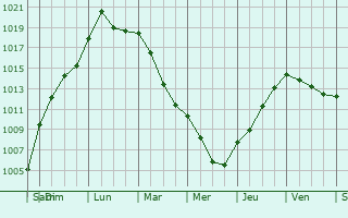 Graphe de la pression atmosphrique prvue pour Sonnay