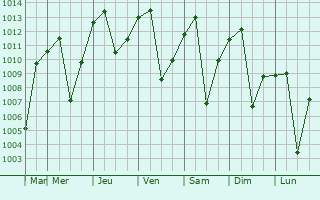 Graphe de la pression atmosphrique prvue pour Xam Nua